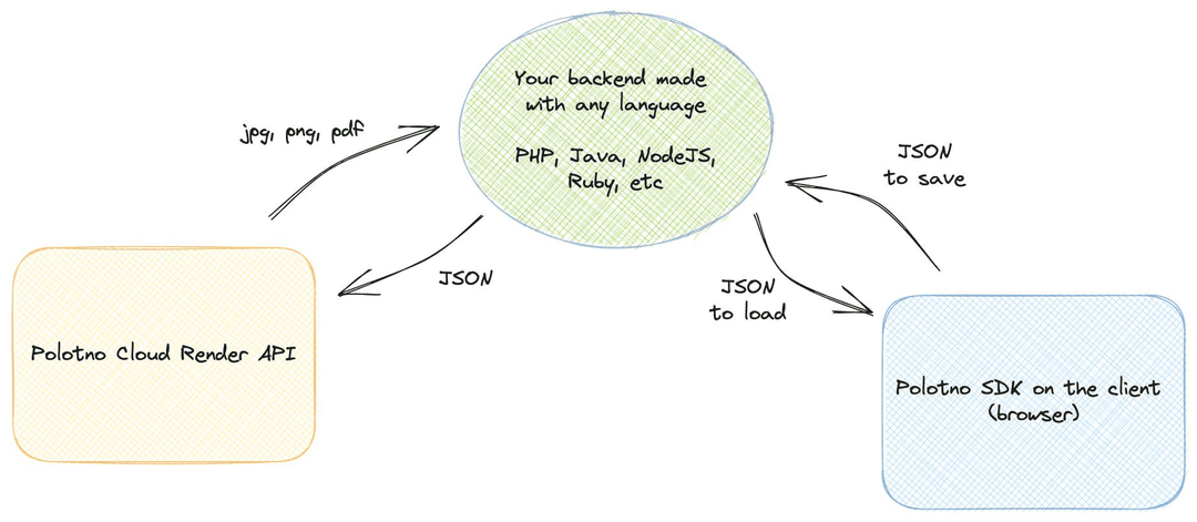 Cloud Render API | Polotno SDK Documentation