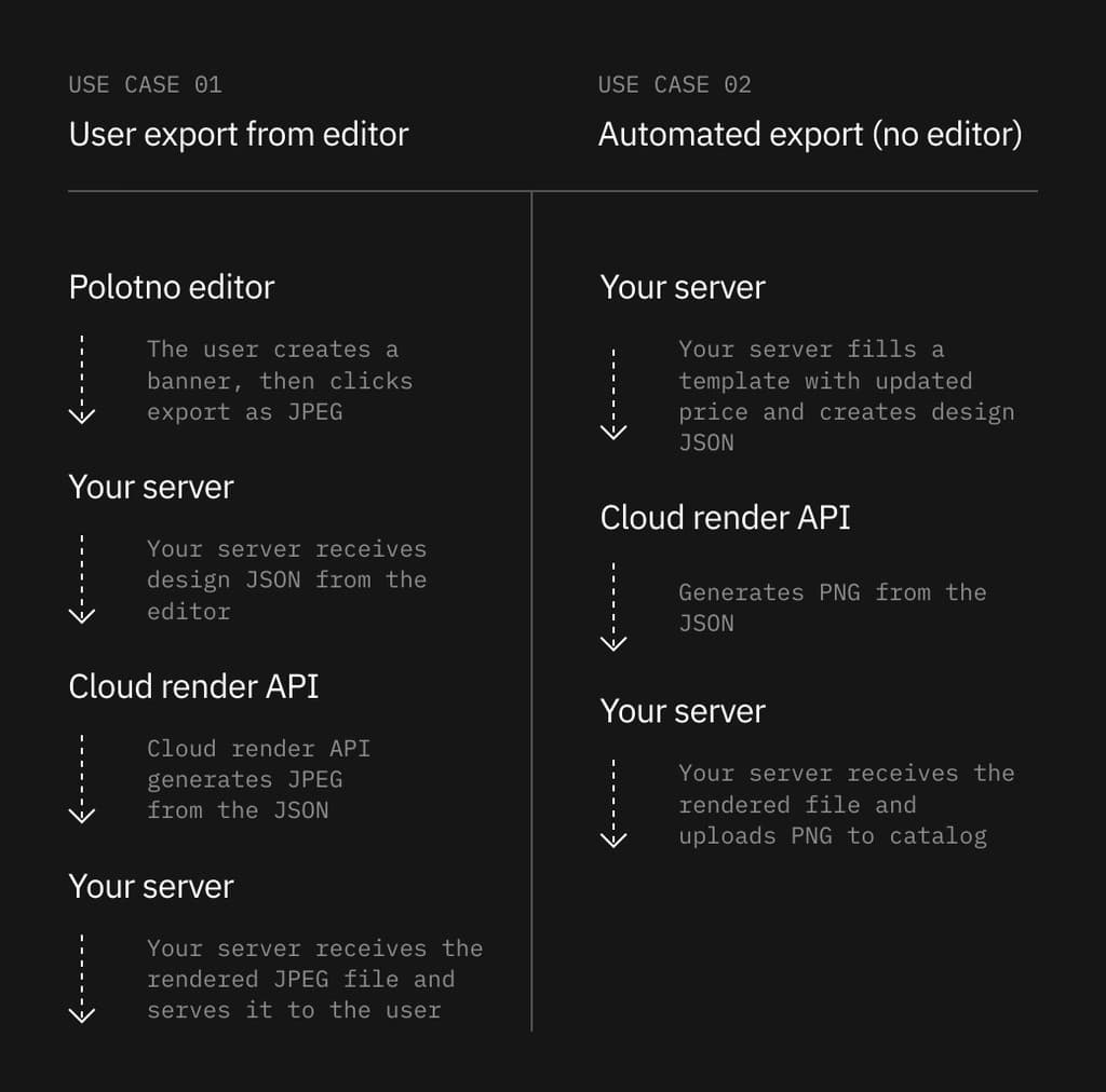 Cloud render API diagram