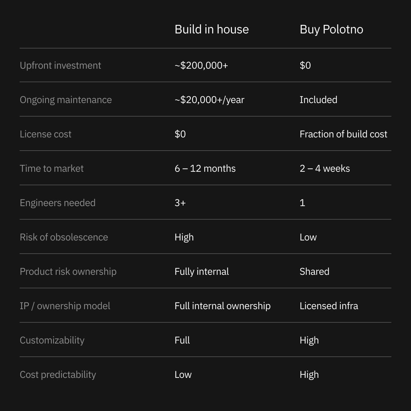 Build in-house vs Buy Polotno comparison