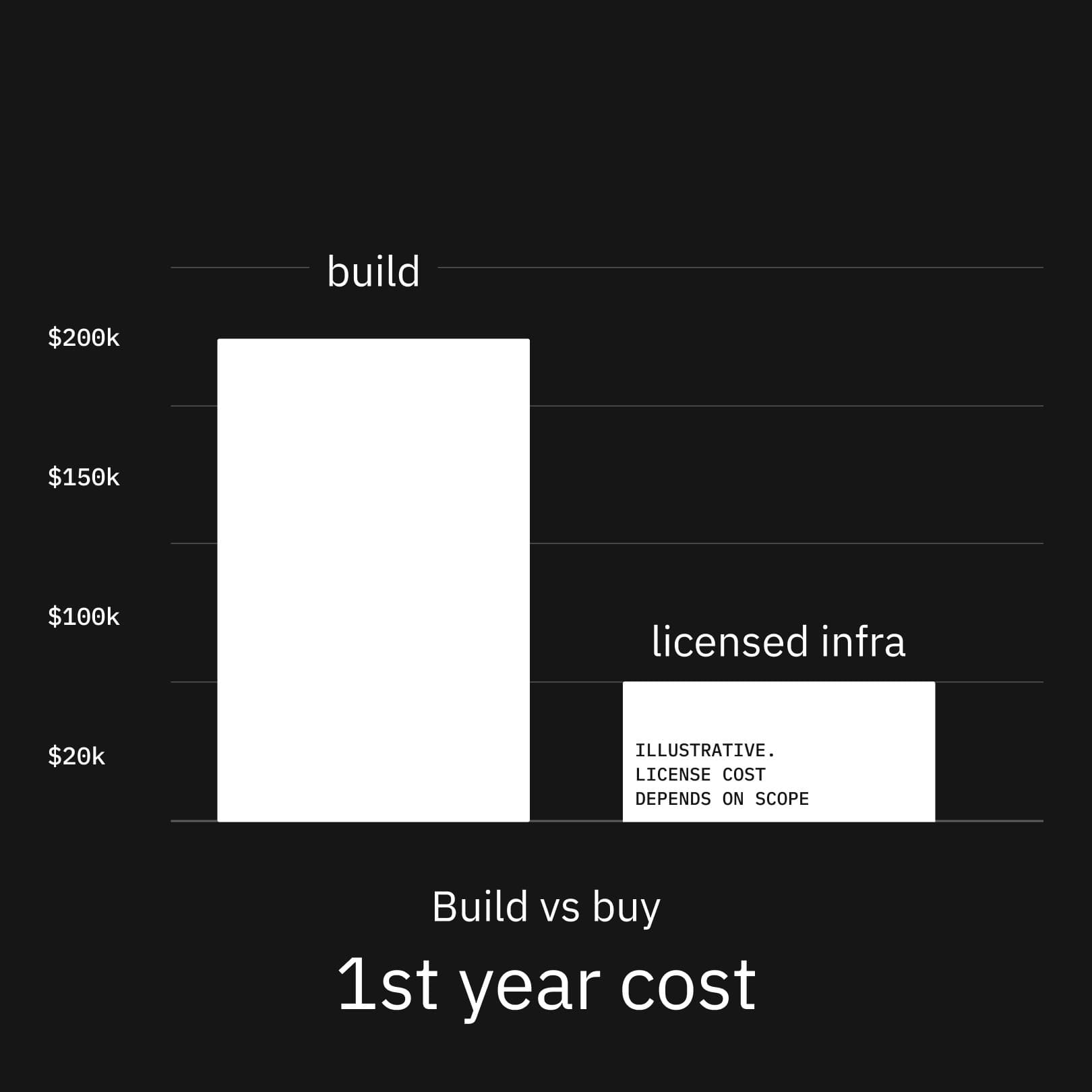 1-year cost