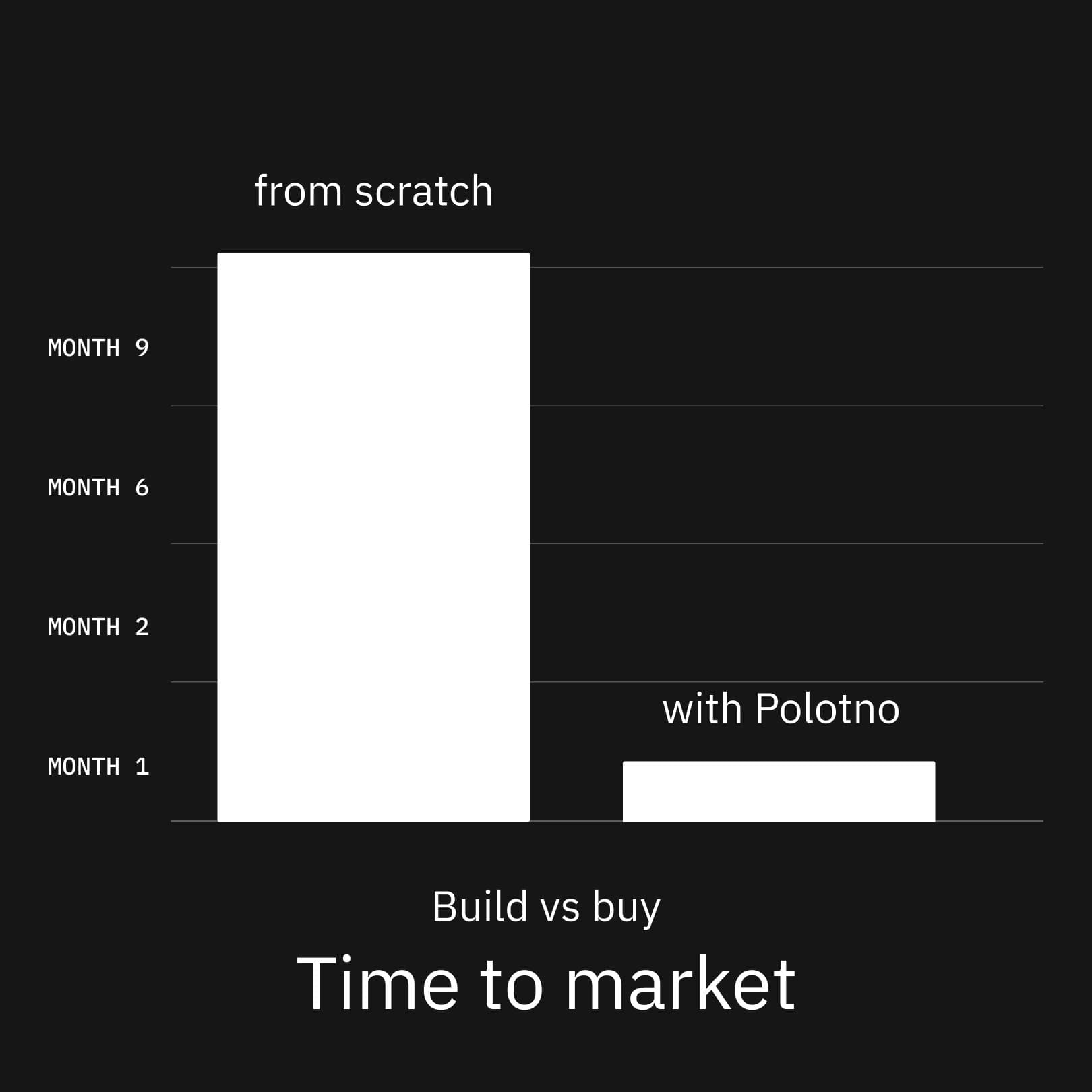 Time to market