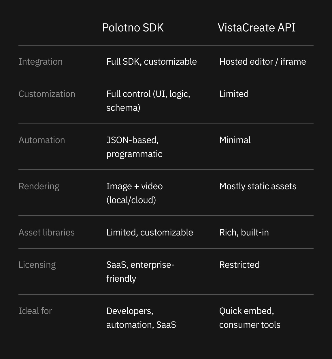 Polotno SDK vs VistaCreate API product comparison breakdown in a table